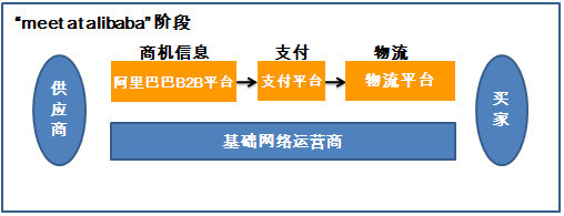 阿里巴巴集團(tuán)研究(5) B2B業(yè)務(wù)深度解析與物流信息咨詢(xún)服務(wù)價(jià)值重估